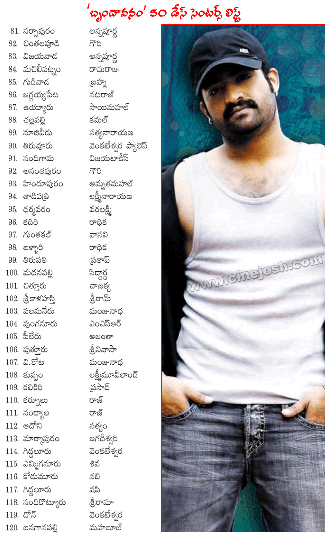 brindavanam 50 days centers list,brindavanam 50 days theaters,brindavanam share,brindavanam revenue,brindavanam records,brindavanam collections,brindavanam centers,brindavanam fifty days centers,nandamuri young tiger ntr movie brindavanam details